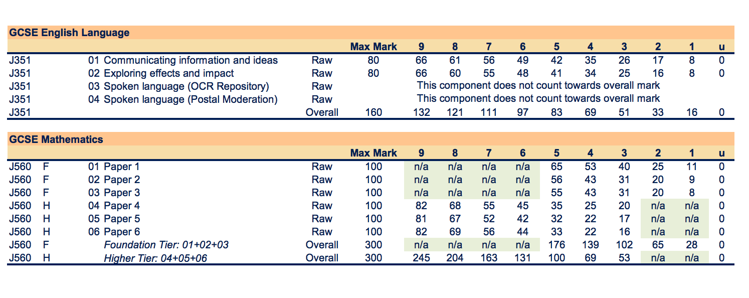 Gcse Foundation Grade Boundaries vrogue.co